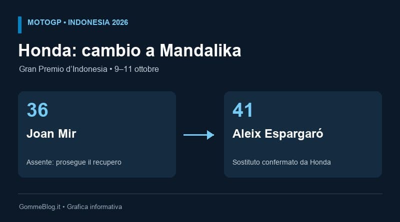 Schema della sostituzione di Joan Mir con Aleix Espargaró nel GP Indonesia 2026