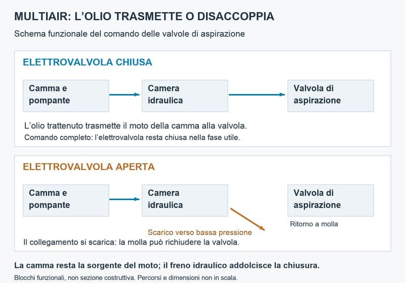Schema funzionale MultiAir con elettrovalvola chiusa e aperta nel circuito idraulico
