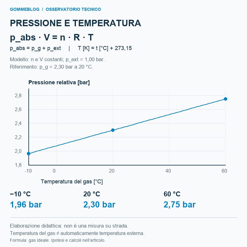 Grafico tecnico della pressione del gas nel pneumatico da meno 10 a 60 gradi Celsius con ipotesi dichiarate