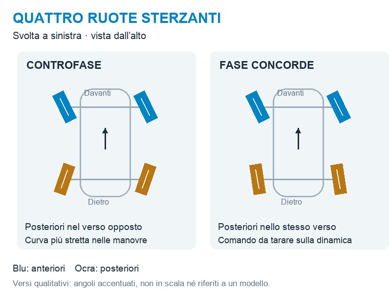 Schema funzionale originale delle quattro ruote sterzanti: controfase e fase concorde, angoli non in scala
