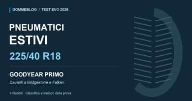 Illustrazione grafica GommeBlog del test EVO 2026 sui pneumatici estivi 225/40 R18, vinto da Goodyear davanti a Bridgestone e Falken