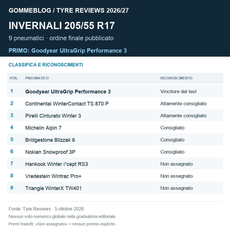Classifica finale e riconoscimenti del test Tyre Reviews 2026 sui pneumatici invernali 205/55 R17