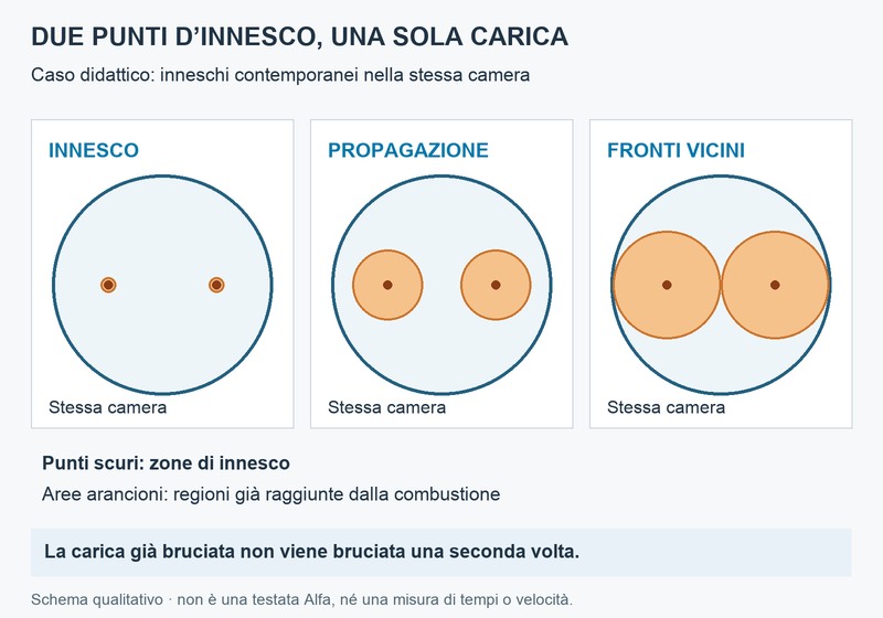 Schema didattico originale di due punti di accensione e propagazione della fiamma nella stessa camera, senza valori di misura