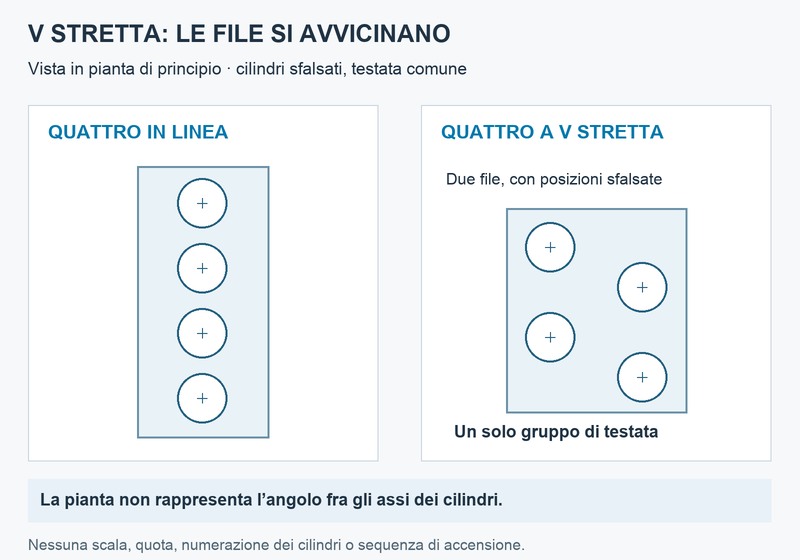 Schema qualitativo originale delle file di cilindri in linea e a V stretta, senza quote né ordine di accensione
