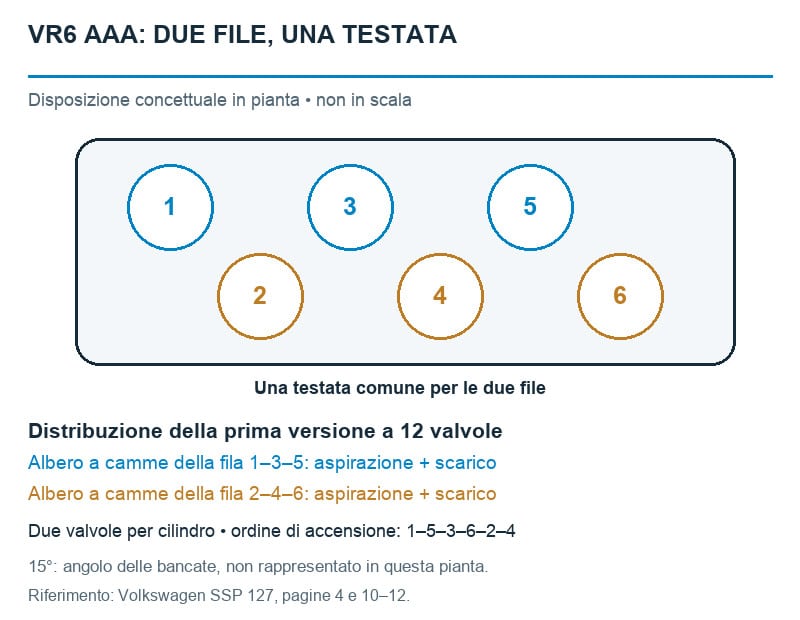 Schema concettuale del primo Volkswagen VR6: sei cilindri sfalsati, testata comune e distribuzione a dodici valvole